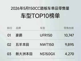 [大陆车讯]5月份国内150cc踏板销量榜，UHR150买家估计要哭晕了