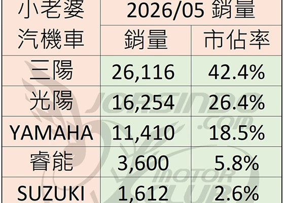 2026/5 機車銷量分析 (速報