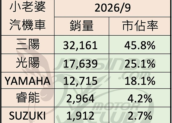 2026/9 機車銷量分析