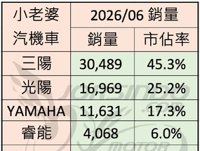 2026/6 機車銷量分析 (速報