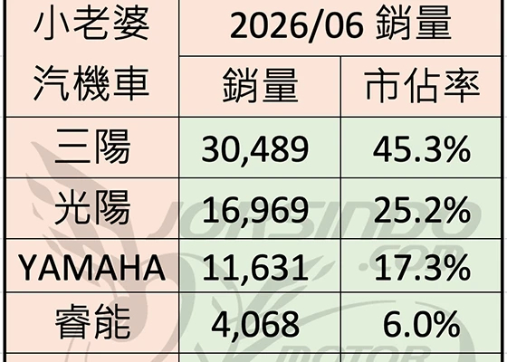 2026/6 機車銷量分析 (速報