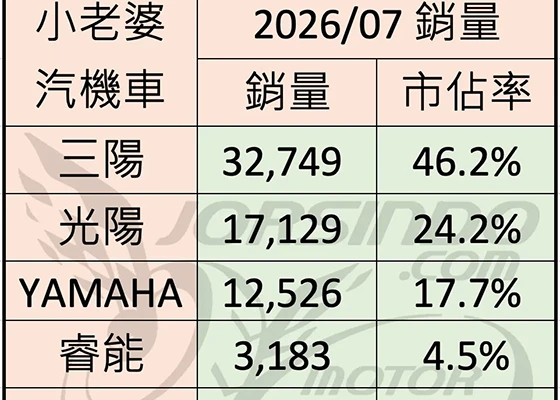 2026/7 機車銷量分析 (速報