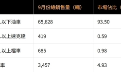 封面"[轉貼]2026年9月份臺灣機車市場銷售報告"