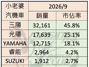 2026/9 機車銷量分析