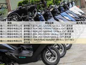 國民性能車？PGO 威力 150 最大馬力上看 11 匹