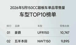 封面"[大陆车讯]5月份国内150cc踏板销量榜，UHR150买家估计要哭晕了"