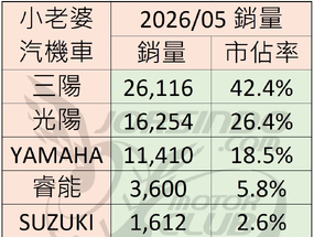 2026/5 機車銷量分析 (速報