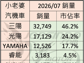 2026/7 機車銷量分析 (速報