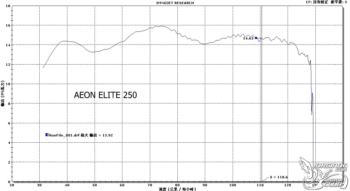激安黃羊降臨！【ELITE 300i】深度試駕報導94|小老婆汽機車資訊網