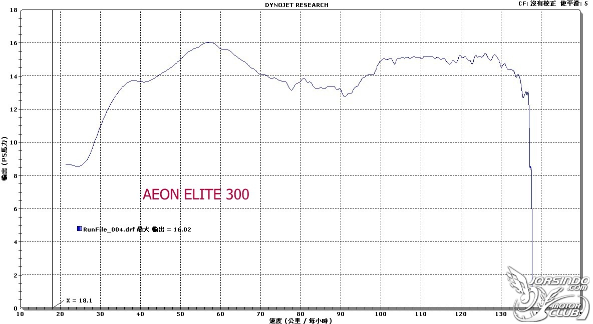 激安黃羊降臨！【ELITE 300i】深度試駕報導3626|小老婆汽機車資訊網