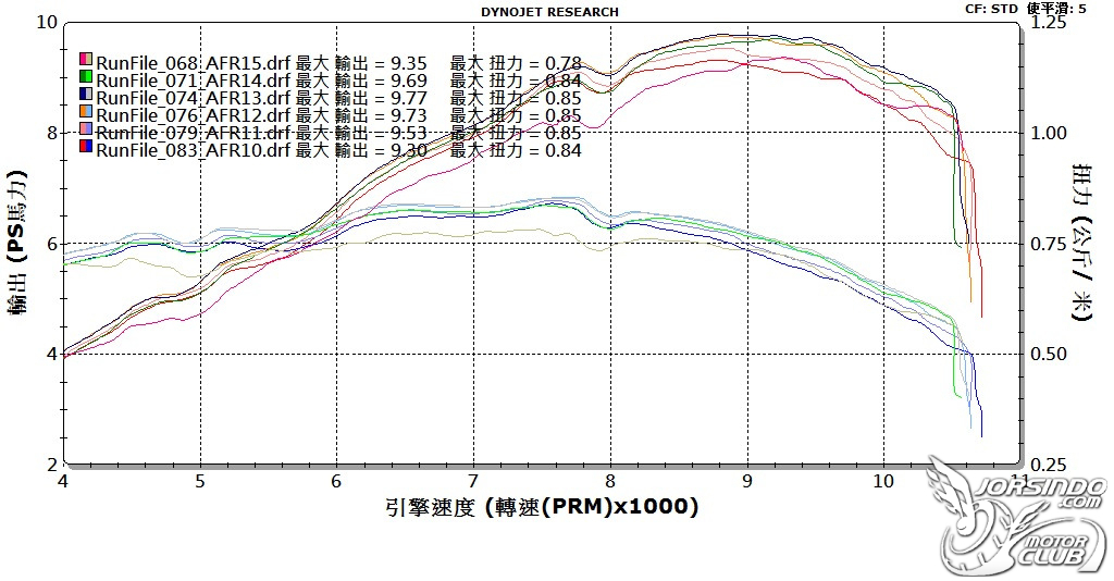 [殘酷擂台] 這不是打臉文!! 空燃比與引擎溫度實驗!8952|小老婆汽機車資訊網