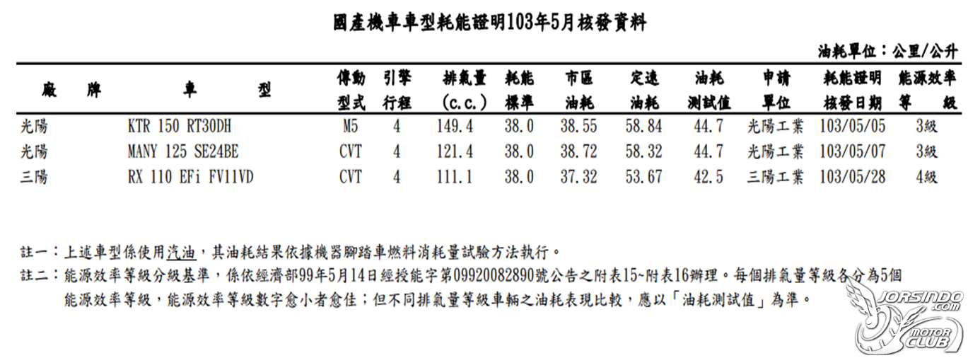 KTR150 更省油車款耗能證明已公告3496|KTR小老婆汽機車資訊網