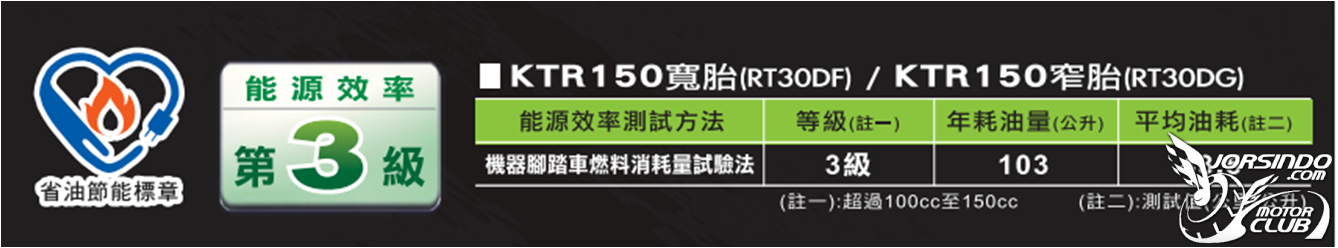 KTR150 更省油車款耗能證明已公告8009|KTR小老婆汽機車資訊網