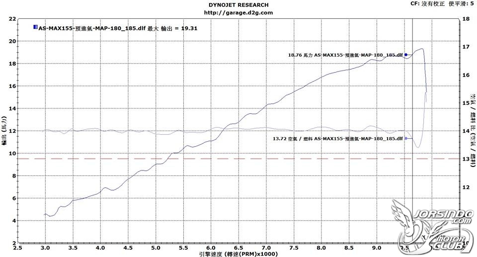 "地表最強的原廠SMAX155" 機械增壓 SuperCharger 爽度破表6562|小老婆汽機車資訊網