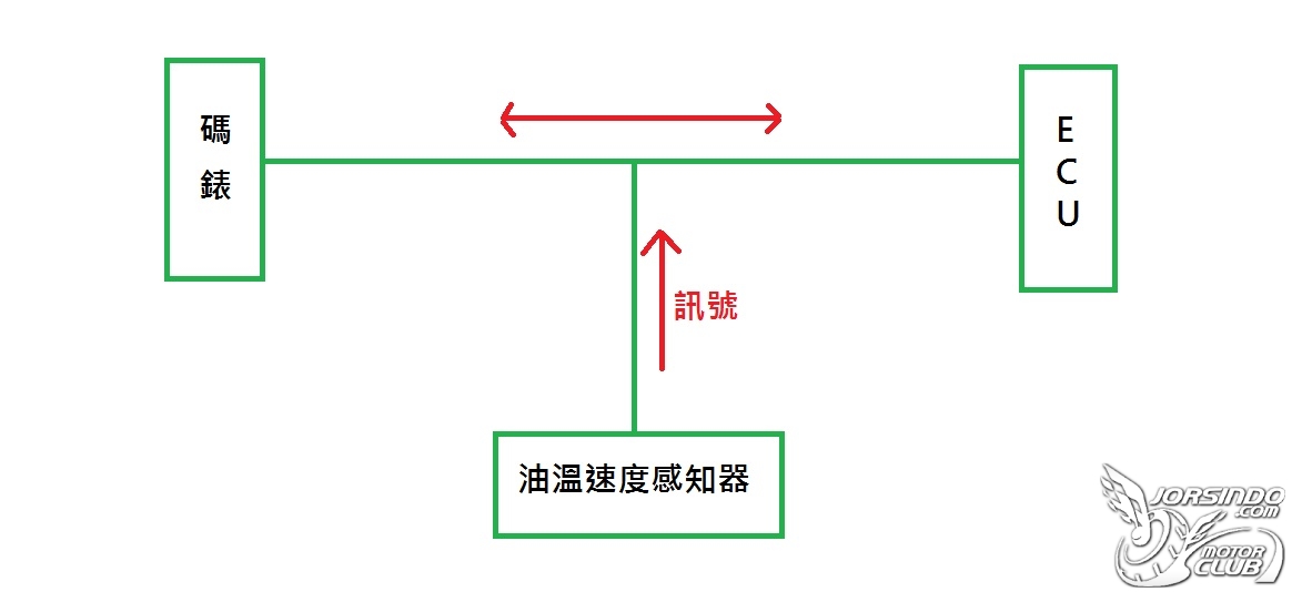 改齒比、胎徑的實用小物，時速校正器4430|小老婆汽機車資訊網
