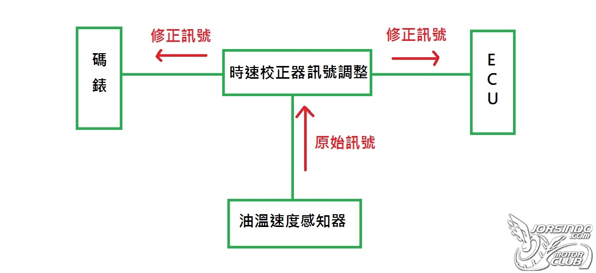 改齒比、胎徑的實用小物，時速校正器6551|小老婆汽機車資訊網