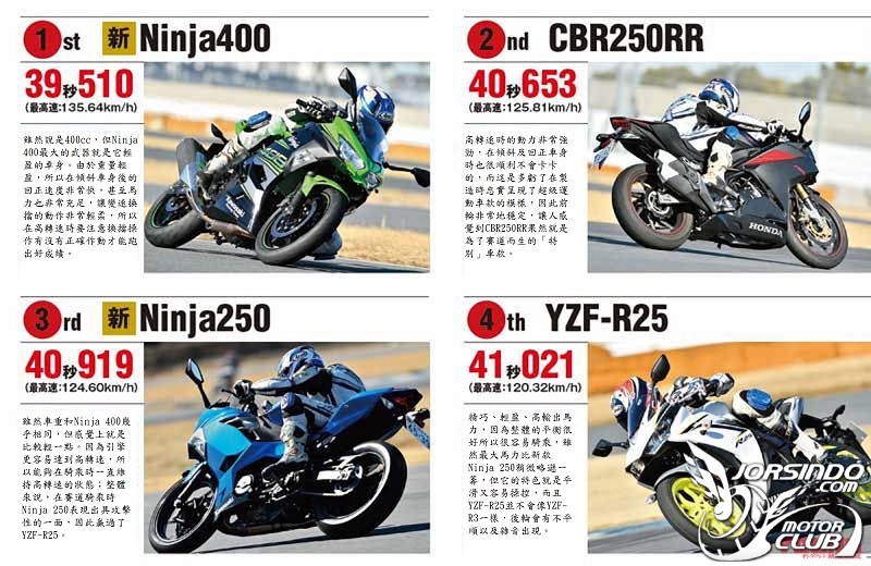 一線戰力賽道激鬥！「Ninja 400／YZF-R3／CBR250RR」5514|Ninja400,YZF-R3,CBR250RR,測試車小老婆汽機車資訊網
