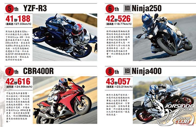 一線戰力賽道激鬥！「Ninja 400／YZF-R3／CBR250RR」8091|Ninja400,YZF-R3,CBR250RR,測試車小老婆汽機車資訊網