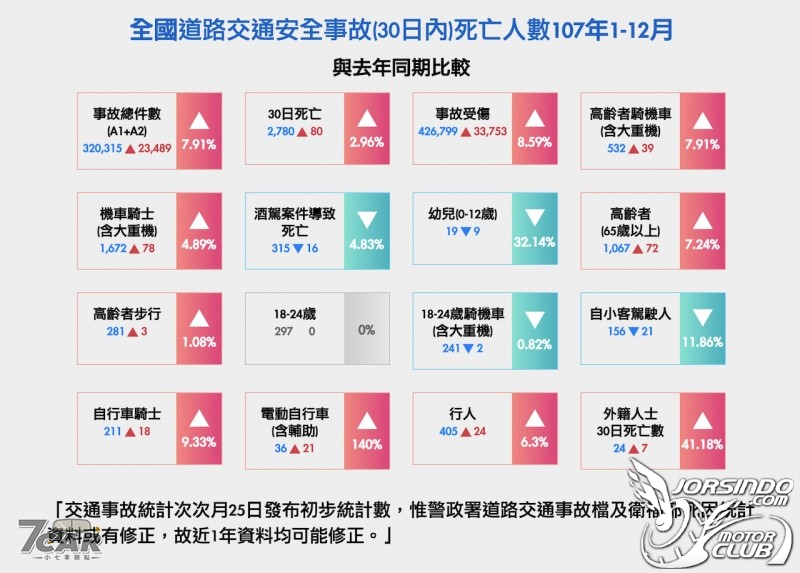 去年交通事故傷亡造成經濟損失超過新台幣 5,515 億元3098|小老婆汽機車資訊網