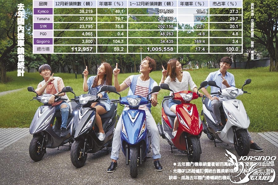 光陽機車為什麼年年銷售量都是第一?8548|小老婆汽機車資訊網