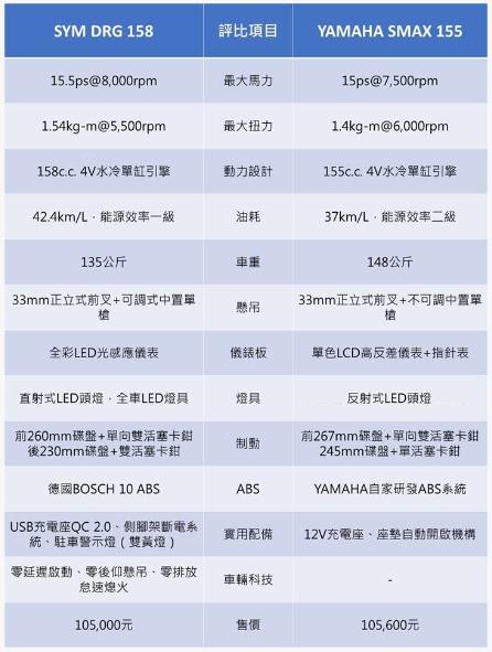 神龍DRG跟SMAX之爭到底有沒有懸念8456|小老婆汽機車資訊網