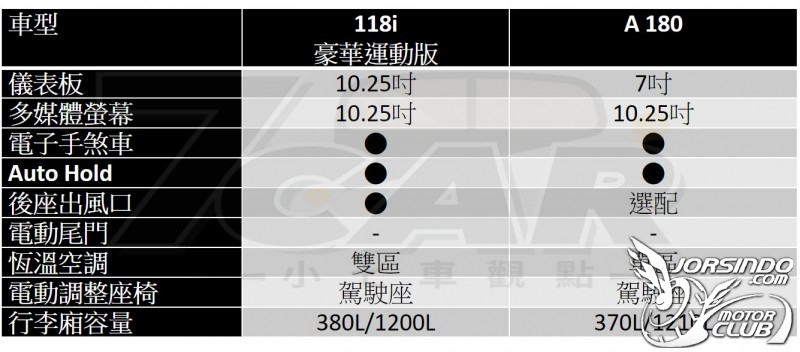 前輪驅動 駕馭依舊 BMW 118i 豪華運動版7668|BMW,118i小老婆汽機車資訊網