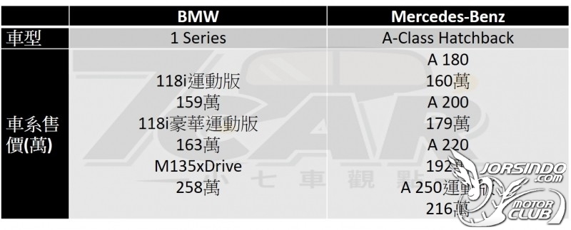 前輪驅動 駕馭依舊 BMW 118i 豪華運動版9241|BMW,118i小老婆汽機車資訊網