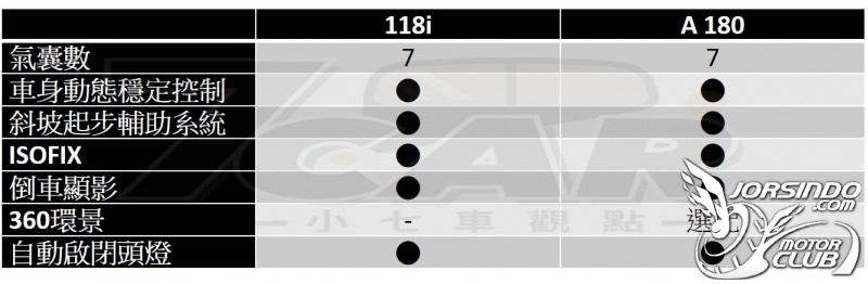 前輪驅動 駕馭依舊 BMW 118i 豪華運動版8720|BMW,118i小老婆汽機車資訊網