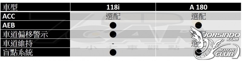 前輪驅動 駕馭依舊 BMW 118i 豪華運動版7282|BMW,118i小老婆汽機車資訊網