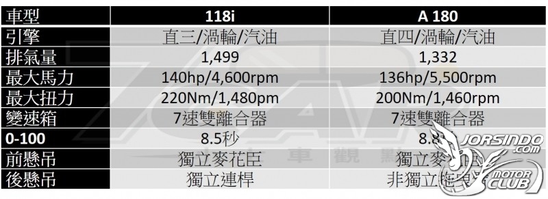 前輪驅動 駕馭依舊 BMW 118i 豪華運動版9891|BMW,118i小老婆汽機車資訊網