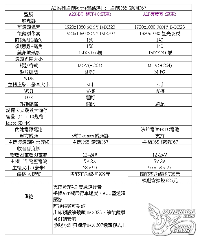 掏寳白牌前後鏡頭+GPS+WiFi(要便宜的看這)9917|小老婆汽機車資訊網