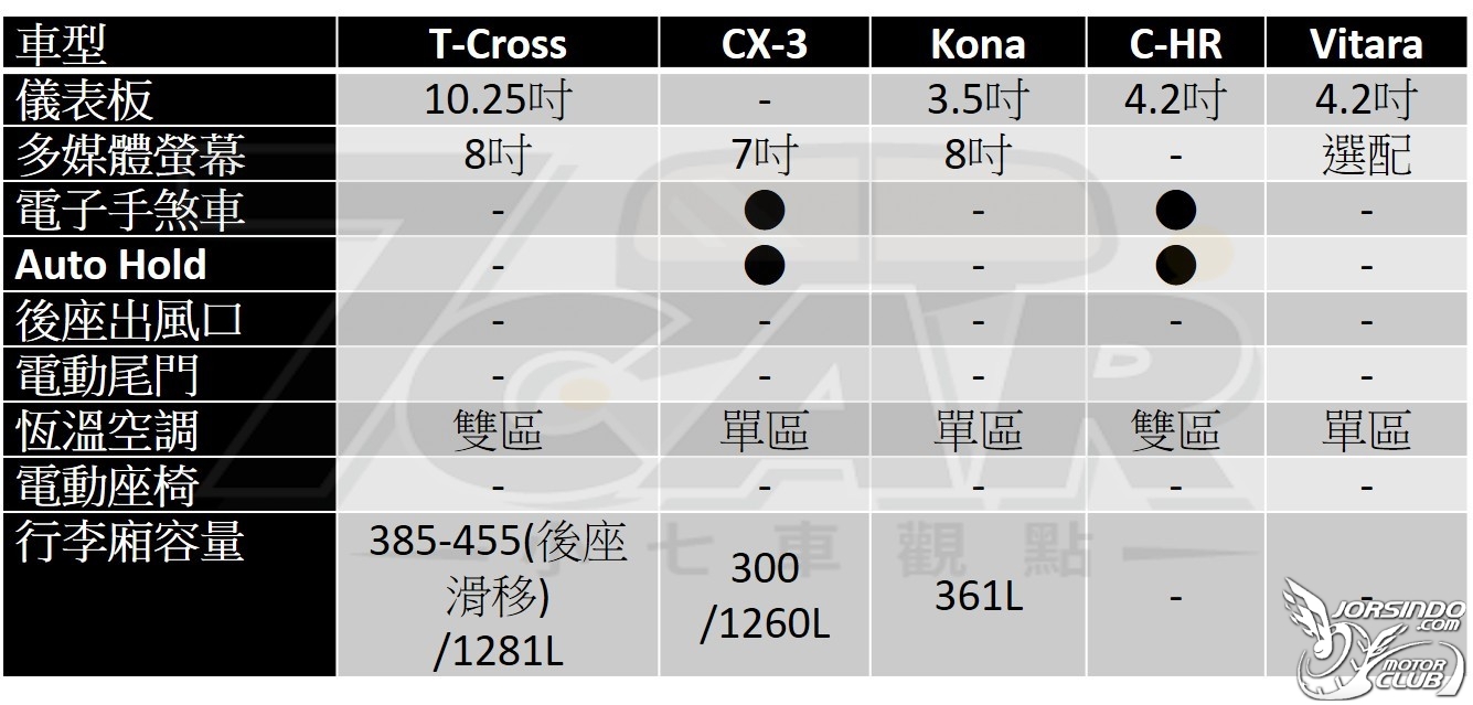 跨界小生報到 Volkswagen T-Cross 230 TSI Style Design4555|Volkswagen,T-Cross小老婆汽機車資訊網