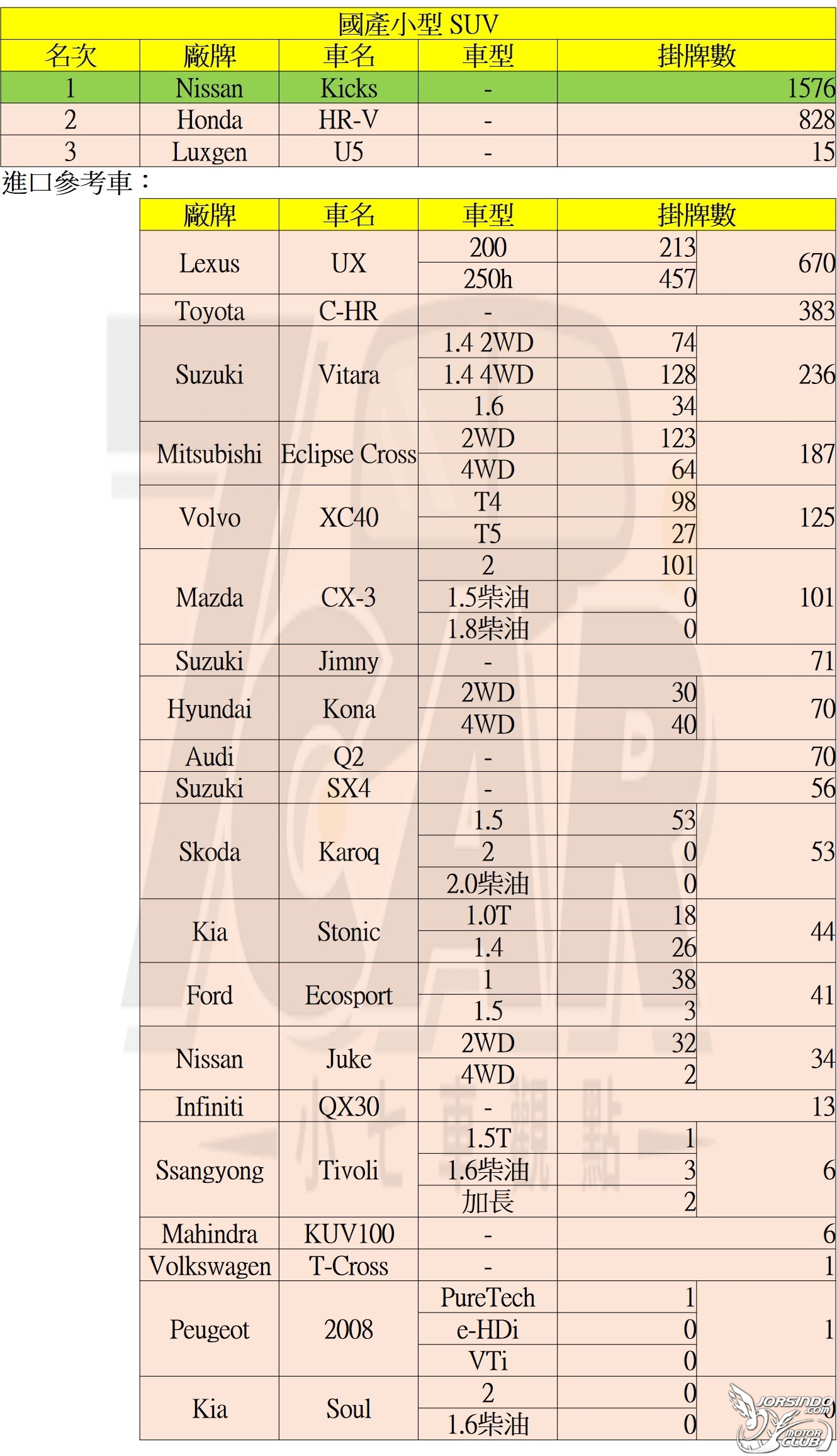 2019 年 11 月台灣新車銷售數字6801|小老婆汽機車資訊網