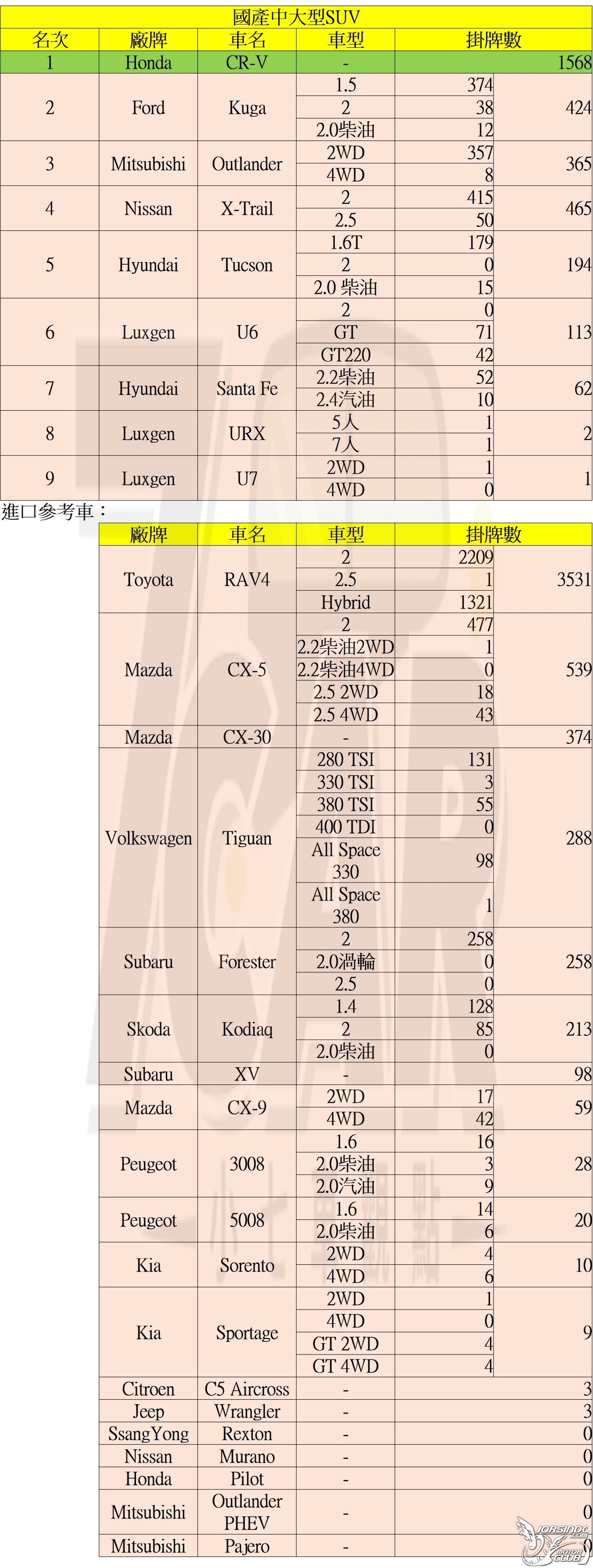 2019 年 11 月台灣新車銷售數字8833|小老婆汽機車資訊網