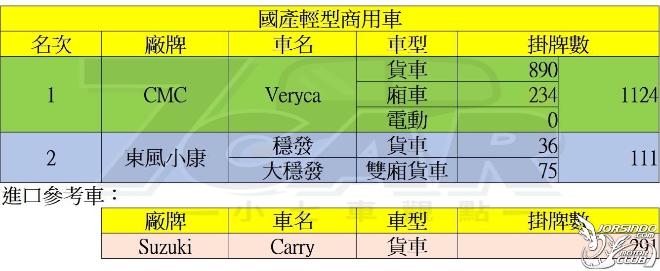 2019 年 11 月台灣新車銷售數字8381|小老婆汽機車資訊網