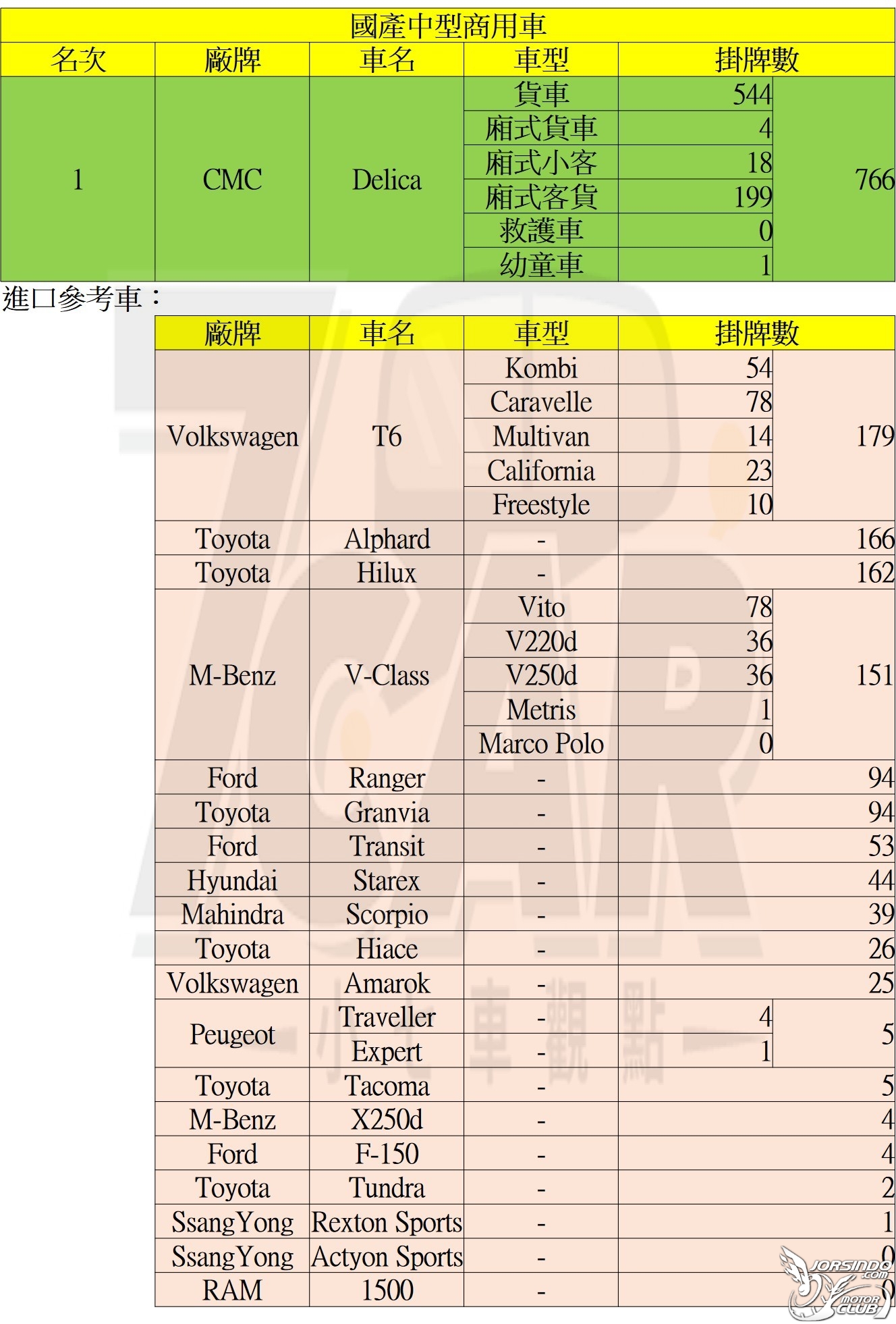 2019 年 11 月台灣新車銷售數字3946|小老婆汽機車資訊網
