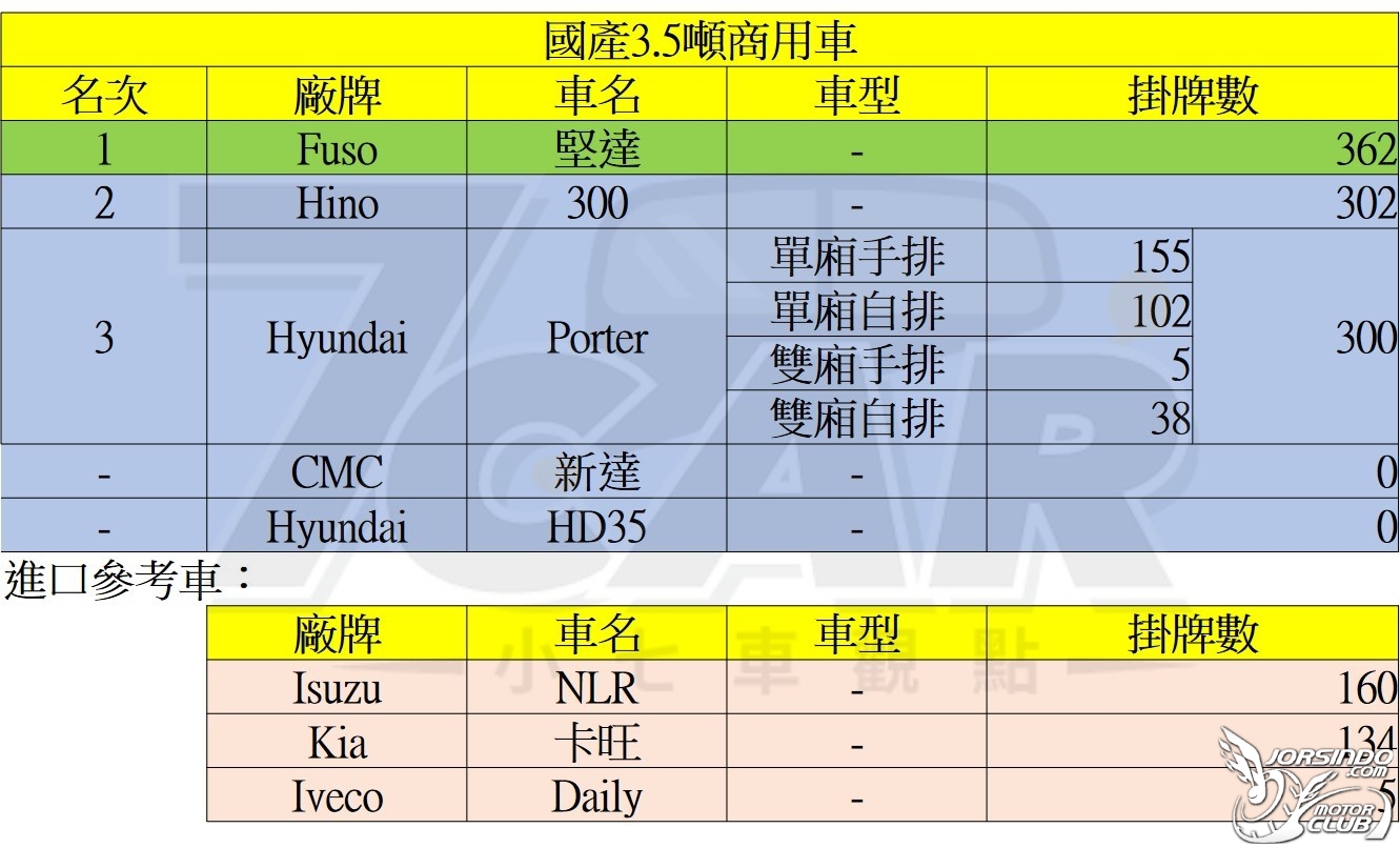2019 年 11 月台灣新車銷售數字3391|小老婆汽機車資訊網