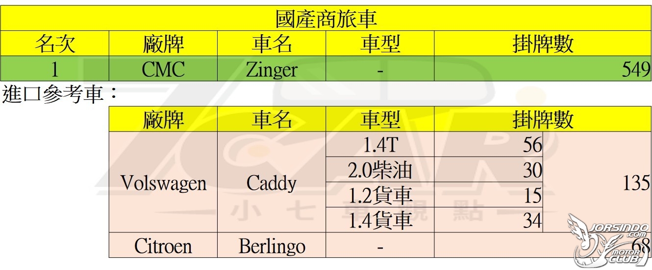 2019 年 11 月台灣新車銷售數字9877|小老婆汽機車資訊網