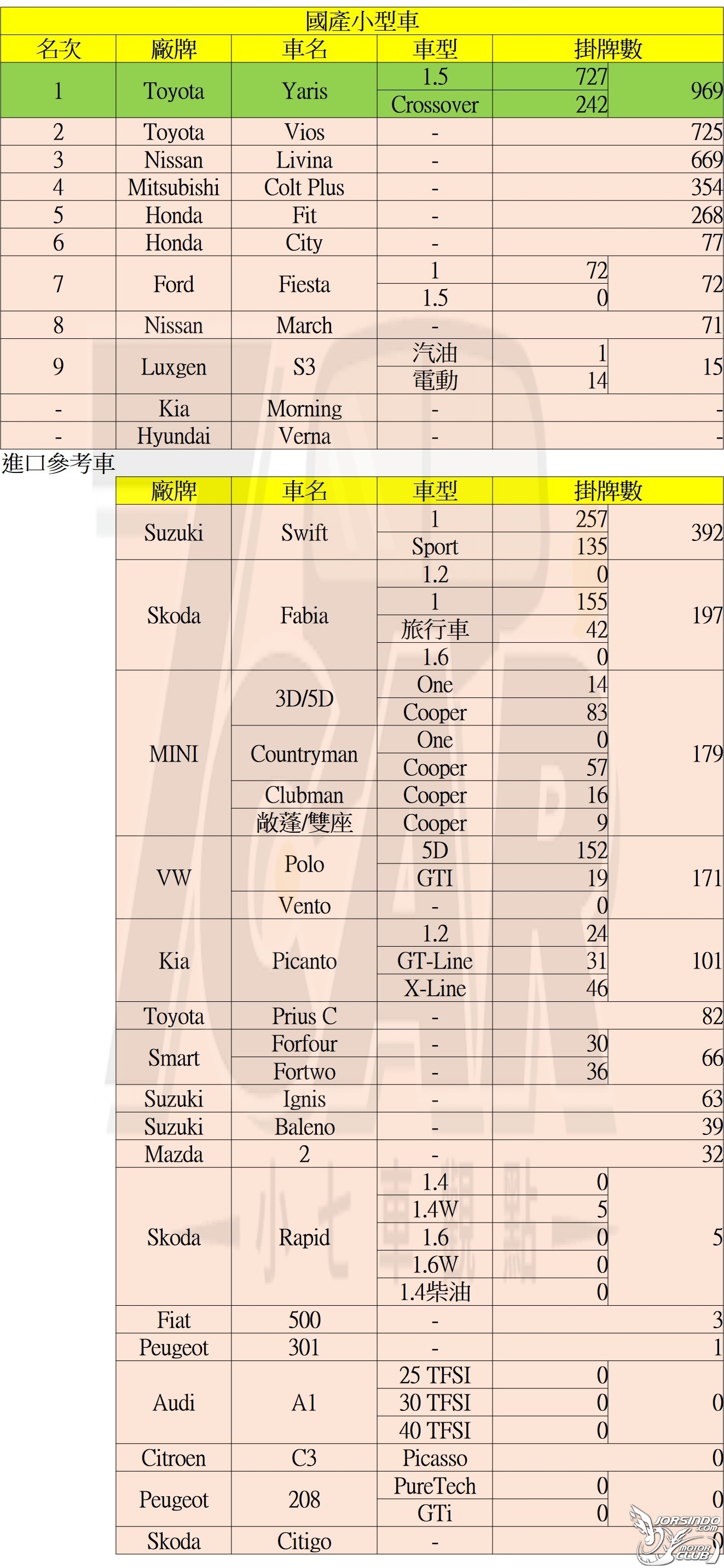 2019 年 11 月台灣新車銷售數字6112|小老婆汽機車資訊網
