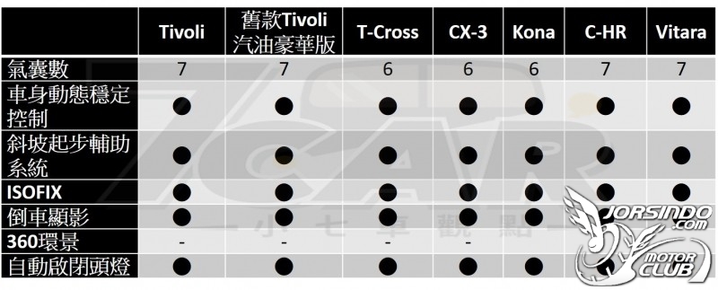 汽油渦輪上身 外觀精進 SsangYong Tivoli 1.5L 汽油豪華673|SsangYong,Tivoli小老婆汽機車資訊網