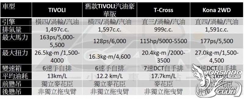 汽油渦輪上身 外觀精進 SsangYong Tivoli 1.5L 汽油豪華9705|SsangYong,Tivoli小老婆汽機車資訊網