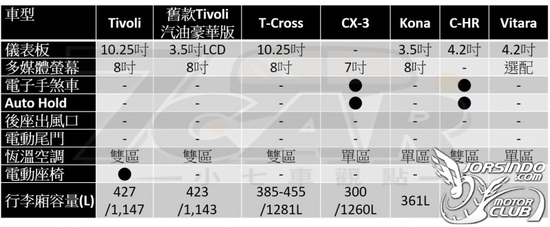 汽油渦輪上身 外觀精進 SsangYong Tivoli 1.5L 汽油豪華5310|SsangYong,Tivoli小老婆汽機車資訊網