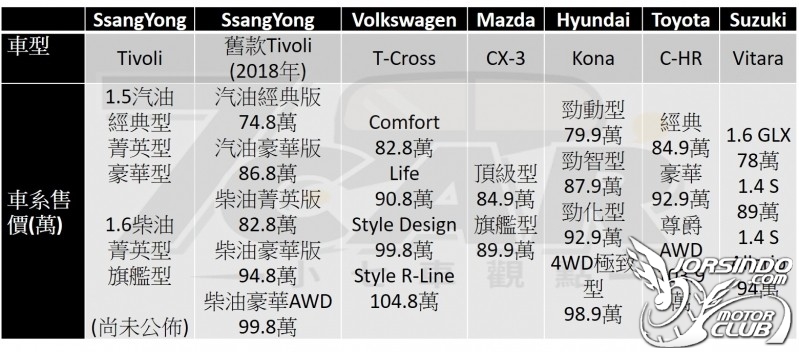 汽油渦輪上身 外觀精進 SsangYong Tivoli 1.5L 汽油豪華540|SsangYong,Tivoli小老婆汽機車資訊網