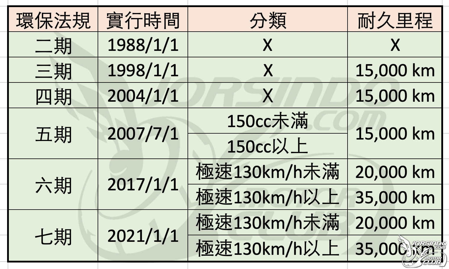 七期環保是什麼? 台灣的機車環保法規演進分析1301|七期環保,六期環保,環保署,污染,排氣小老婆汽機車資訊網