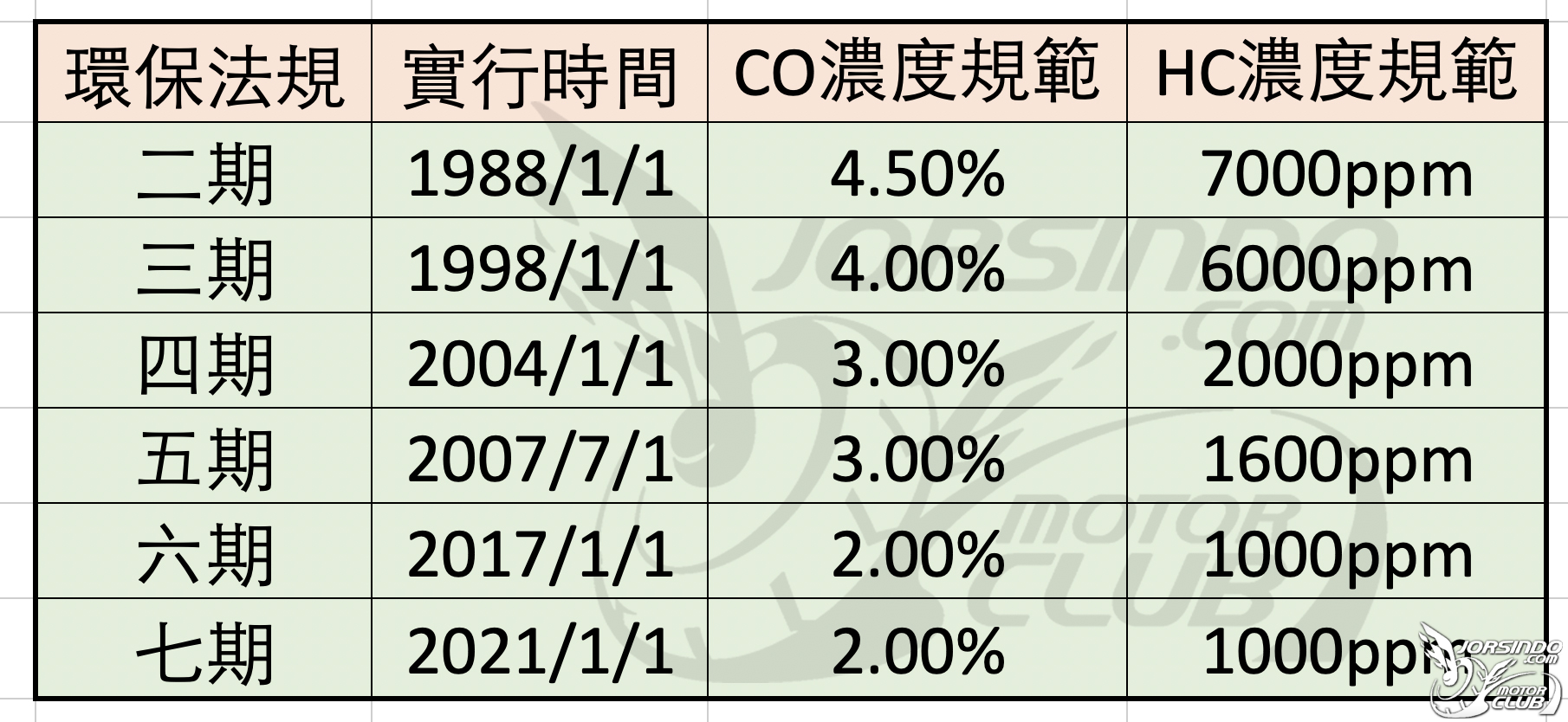 七期環保是什麼? 台灣的機車環保法規演進分析8801|七期環保,六期環保,環保署,污染,排氣小老婆汽機車資訊網