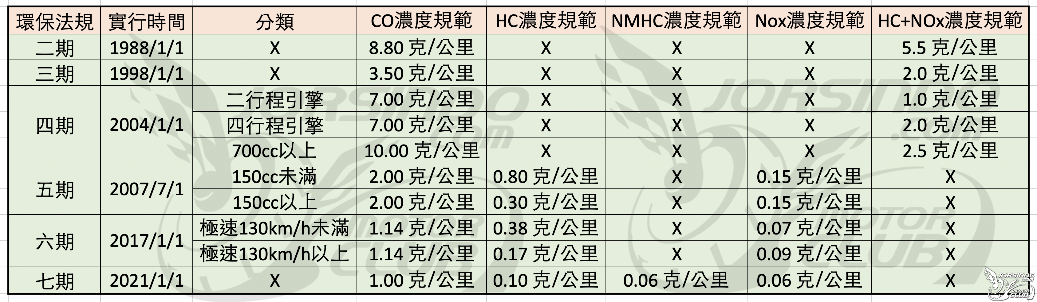七期環保是什麼? 台灣的機車環保法規演進分析7935|七期環保,六期環保,環保署,污染,排氣小老婆汽機車資訊網