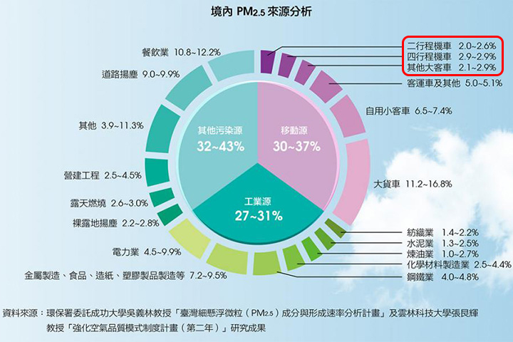 七期環保是什麼? 台灣的機車環保法規演進分析8959|七期環保,六期環保,環保署,污染,排氣小老婆汽機車資訊網