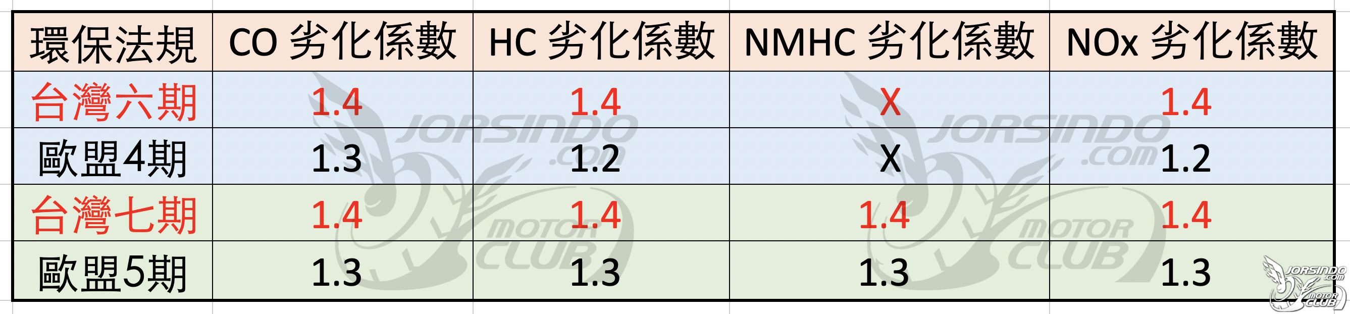 七期環保是什麼? 台灣的機車環保法規演進分析8562|七期環保,六期環保,環保署,污染,排氣小老婆汽機車資訊網