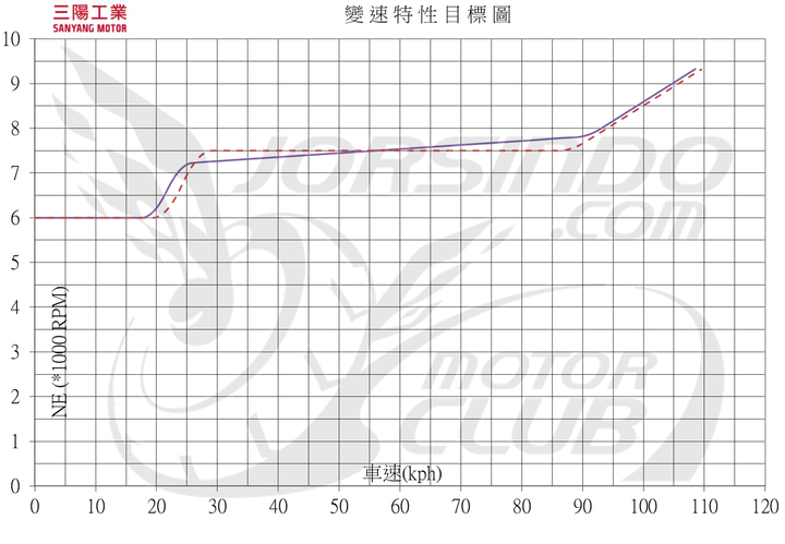 透過OBD畫出變速曲線圖733|小老婆汽機車資訊網