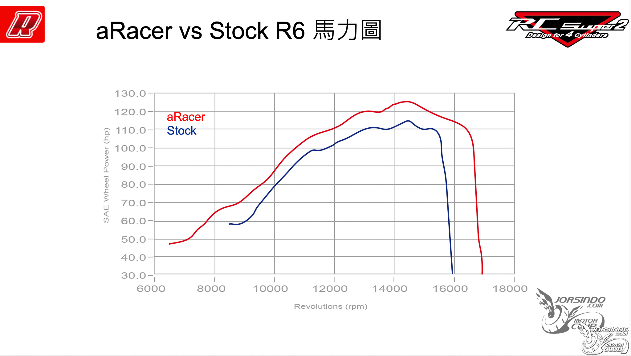 aRacer RC SUPER2 四缸引擎對應 ECU，R6也能唱生日快樂歌6550|小老婆汽機車資訊網